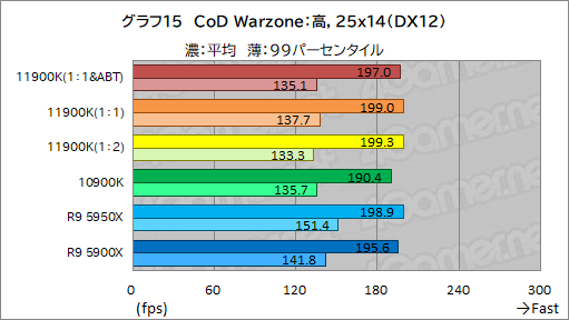 画像集#025のサムネイル/第11世代Core「Core i9-11900K」レビュー。Rocket Lake-SはRyzen 9 5950X/5900Xとゲーム性能で戦えるCPUなのか
