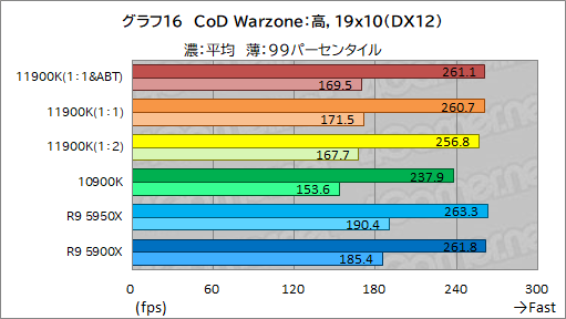 画像集#026のサムネイル/第11世代Core「Core i9-11900K」レビュー。Rocket Lake-SはRyzen 9 5950X/5900Xとゲーム性能で戦えるCPUなのか