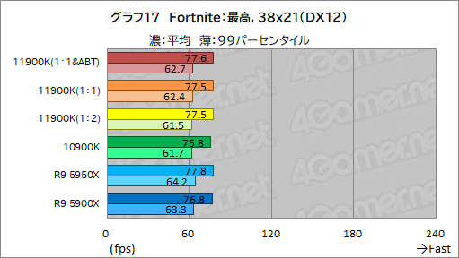 画像集#027のサムネイル/第11世代Core「Core i9-11900K」レビュー。Rocket Lake-SはRyzen 9 5950X/5900Xとゲーム性能で戦えるCPUなのか