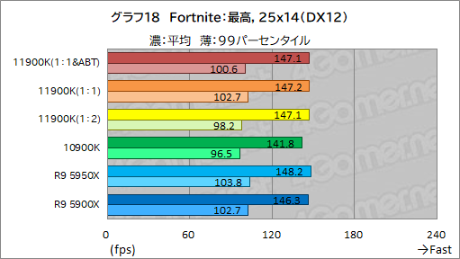 画像集#028のサムネイル/第11世代Core「Core i9-11900K」レビュー。Rocket Lake-SはRyzen 9 5950X/5900Xとゲーム性能で戦えるCPUなのか
