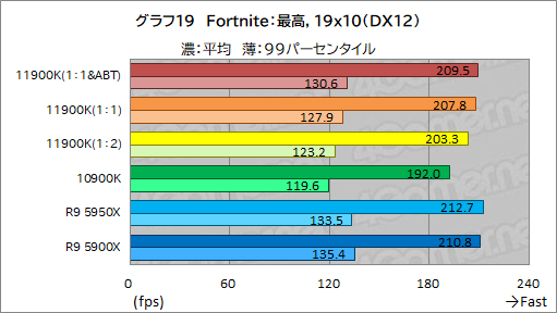 画像集#029のサムネイル/第11世代Core「Core i9-11900K」レビュー。Rocket Lake-SはRyzen 9 5950X/5900Xとゲーム性能で戦えるCPUなのか