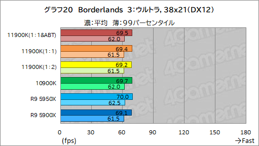 画像集#030のサムネイル/第11世代Core「Core i9-11900K」レビュー。Rocket Lake-SはRyzen 9 5950X/5900Xとゲーム性能で戦えるCPUなのか
