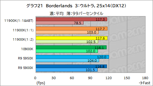 画像集#031のサムネイル/第11世代Core「Core i9-11900K」レビュー。Rocket Lake-SはRyzen 9 5950X/5900Xとゲーム性能で戦えるCPUなのか