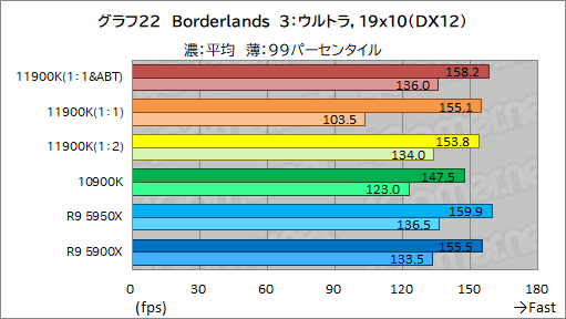 画像集#032のサムネイル/第11世代Core「Core i9-11900K」レビュー。Rocket Lake-SはRyzen 9 5950X/5900Xとゲーム性能で戦えるCPUなのか