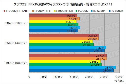 画像集#033のサムネイル/第11世代Core「Core i9-11900K」レビュー。Rocket Lake-SはRyzen 9 5950X/5900Xとゲーム性能で戦えるCPUなのか