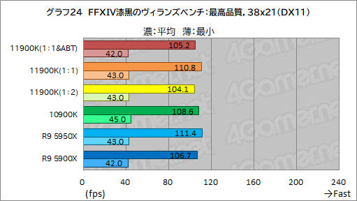 画像集#034のサムネイル/第11世代Core「Core i9-11900K」レビュー。Rocket Lake-SはRyzen 9 5950X/5900Xとゲーム性能で戦えるCPUなのか