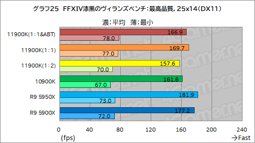 画像集#035のサムネイル/第11世代Core「Core i9-11900K」レビュー。Rocket Lake-SはRyzen 9 5950X/5900Xとゲーム性能で戦えるCPUなのか