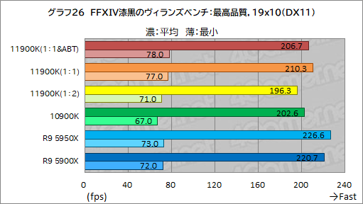 画像集#036のサムネイル/第11世代Core「Core i9-11900K」レビュー。Rocket Lake-SはRyzen 9 5950X/5900Xとゲーム性能で戦えるCPUなのか