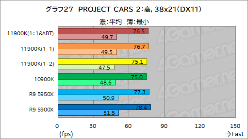 画像集#037のサムネイル/第11世代Core「Core i9-11900K」レビュー。Rocket Lake-SはRyzen 9 5950X/5900Xとゲーム性能で戦えるCPUなのか