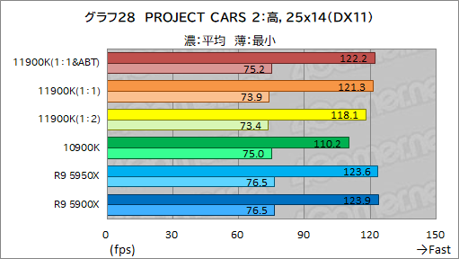 画像集#038のサムネイル/第11世代Core「Core i9-11900K」レビュー。Rocket Lake-SはRyzen 9 5950X/5900Xとゲーム性能で戦えるCPUなのか