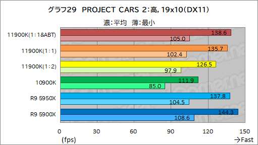 画像集#039のサムネイル/第11世代Core「Core i9-11900K」レビュー。Rocket Lake-SはRyzen 9 5950X/5900Xとゲーム性能で戦えるCPUなのか