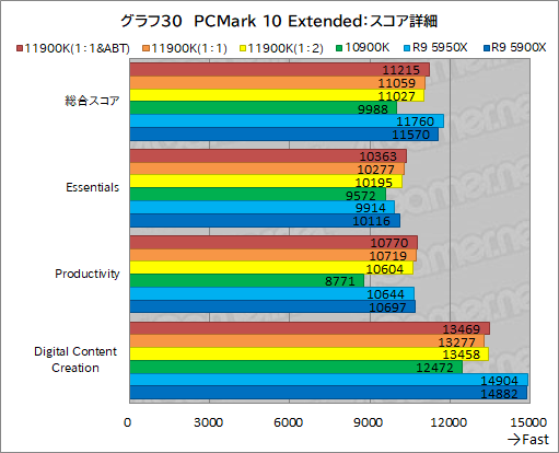 画像集#040のサムネイル/第11世代Core「Core i9-11900K」レビュー。Rocket Lake-SはRyzen 9 5950X/5900Xとゲーム性能で戦えるCPUなのか