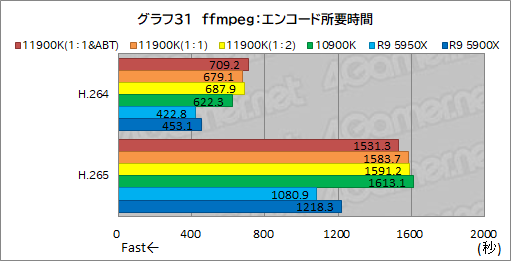 画像集#041のサムネイル/第11世代Core「Core i9-11900K」レビュー。Rocket Lake-SはRyzen 9 5950X/5900Xとゲーム性能で戦えるCPUなのか