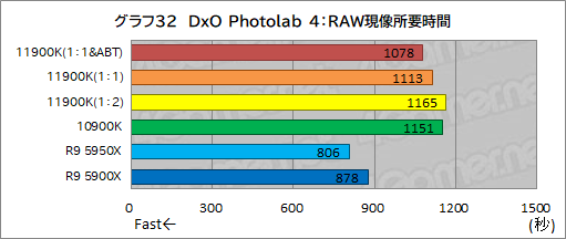画像集#042のサムネイル/第11世代Core「Core i9-11900K」レビュー。Rocket Lake-SはRyzen 9 5950X/5900Xとゲーム性能で戦えるCPUなのか