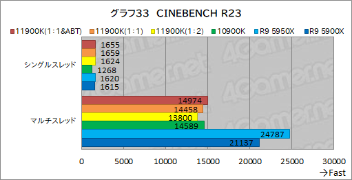 画像集#043のサムネイル/第11世代Core「Core i9-11900K」レビュー。Rocket Lake-SはRyzen 9 5950X/5900Xとゲーム性能で戦えるCPUなのか