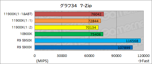 画像集#044のサムネイル/第11世代Core「Core i9-11900K」レビュー。Rocket Lake-SはRyzen 9 5950X/5900Xとゲーム性能で戦えるCPUなのか