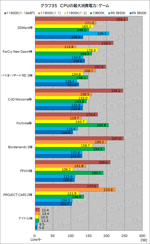 画像集#045のサムネイル/第11世代Core「Core i9-11900K」レビュー。Rocket Lake-SはRyzen 9 5950X/5900Xとゲーム性能で戦えるCPUなのか