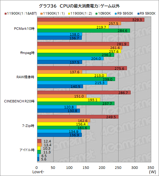 画像集#046のサムネイル/第11世代Core「Core i9-11900K」レビュー。Rocket Lake-SはRyzen 9 5950X/5900Xとゲーム性能で戦えるCPUなのか