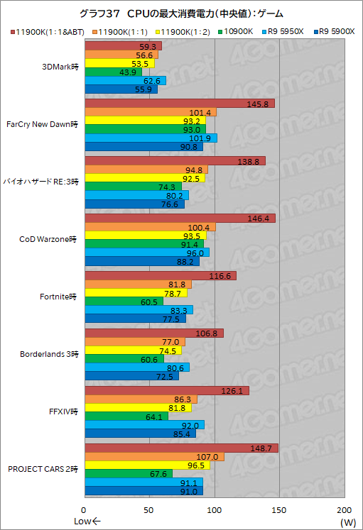 画像集#047のサムネイル/第11世代Core「Core i9-11900K」レビュー。Rocket Lake-SはRyzen 9 5950X/5900Xとゲーム性能で戦えるCPUなのか