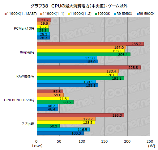 画像集#048のサムネイル/第11世代Core「Core i9-11900K」レビュー。Rocket Lake-SはRyzen 9 5950X/5900Xとゲーム性能で戦えるCPUなのか