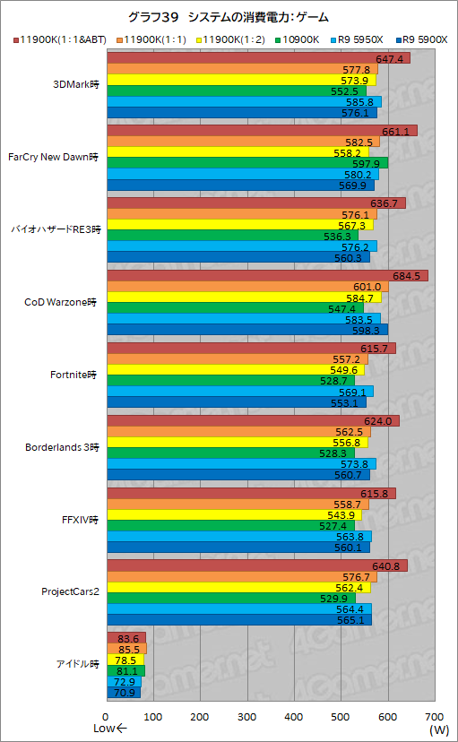画像集#049のサムネイル/第11世代Core「Core i9-11900K」レビュー。Rocket Lake-SはRyzen 9 5950X/5900Xとゲーム性能で戦えるCPUなのか