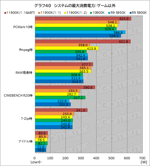 画像集#050のサムネイル/第11世代Core「Core i9-11900K」レビュー。Rocket Lake-SはRyzen 9 5950X/5900Xとゲーム性能で戦えるCPUなのか
