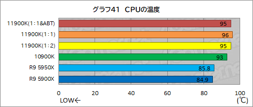 画像集#051のサムネイル/第11世代Core「Core i9-11900K」レビュー。Rocket Lake-SはRyzen 9 5950X/5900Xとゲーム性能で戦えるCPUなのか