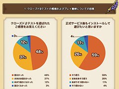 「ドラゴンクエストタクト」のクローズドβテストレポートが公開に。約85%の参加者が正式サービス開始後も遊びたいと意欲を示す