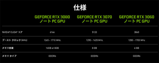 画像集#009のサムネイル/西川善司の3DGE：RTX 2080 SUPER超えのミドルクラスGPU「GeForce RTX 3060」とノートPC向けGeForce RTX 30のポイントはどこに？