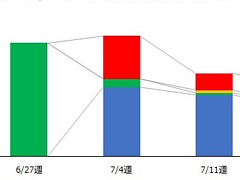 ゲームエイジ総研,ゲームアプリのユーザー数はリリース2か月で6割以上が離脱しているという調査結果を発表。2週目の離脱がもっとも多い