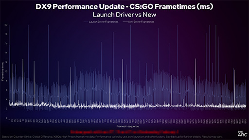 画像集 No.007のサムネイル画像 / Intel，デスクトップPC向けGPU「Arc A」のドライバ改善で性能が大幅向上とアピール。Arc A750純正モデルの値下げも実施
