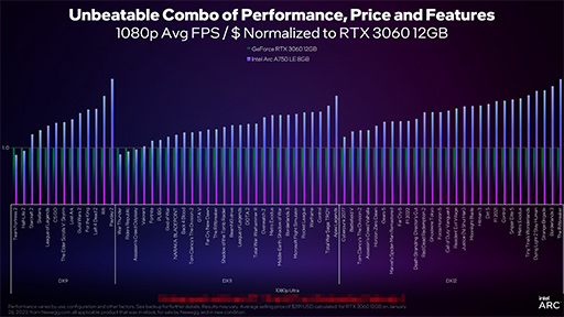 画像集 No.014のサムネイル画像 / Intel，デスクトップPC向けGPU「Arc A」のドライバ改善で性能が大幅向上とアピール。Arc A750純正モデルの値下げも実施