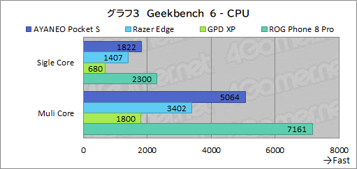 画像集 No.036のサムネイル画像 / 約350gと薄型軽量な最強Androidゲーム機？　「AYANEO Pocket S」の魅力に迫る【レビュー】
