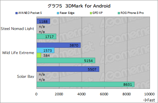 画像集 No.038のサムネイル画像 / 約350gと薄型軽量な最強Androidゲーム機？　「AYANEO Pocket S」の魅力に迫る【レビュー】