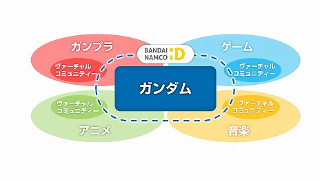 画像集#003のサムネイル/「ガンダムメタバースプロジェクト」始動。カテゴリごとの仮想コロニーが打ち上げられ,2023年には“esportsコロニー”も登場予定