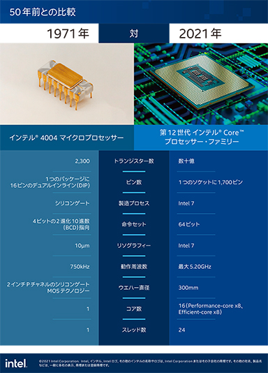 画像集#005のサムネイル/Intelの初代マイクロプロセッサ「4004」誕生から50年。同社がこれまでの取り組みを振り返る