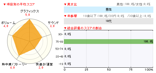 グラフ