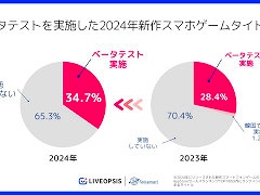 2024年の新作スマホゲームについて,ベータテストの実施状況を調査したレポートが公開に。中国発のタイトルは複数回実施する傾向