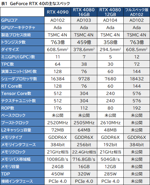 画像集 No.003のサムネイル画像 / 西川善司の3DGE：GeForce RTX 40完全解説。シェーダの大増量にレイトレーシングの大幅機能強化など見どころのすべてを明らかに
