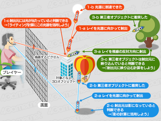 画像集 No.014のサムネイル画像 / 西川善司の3DGE：GeForce RTX 40完全解説。シェーダの大増量にレイトレーシングの大幅機能強化など見どころのすべてを明らかに