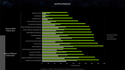  No.009Υͥ / NVIDIAǥȥåPCGPUGeForce RTX 40 SUPERפȯɽϥɡߥɥϥGPU򶯲
