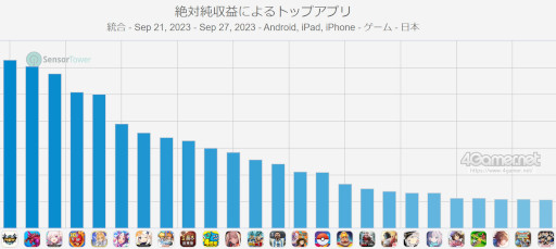 画像集 No.003のサムネイル画像 / スマホゲームのセルラン分析（2023年9月21日～9月27日）。今週の1位は「モンスターハンターNow」。7月～9月の国内収益ランキングも