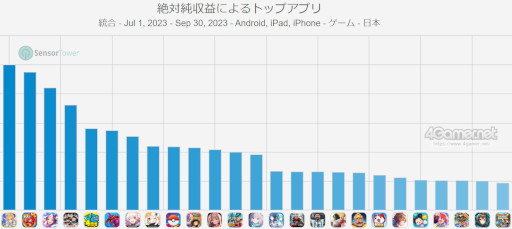 画像集 No.010のサムネイル画像 / スマホゲームのセルラン分析（2023年9月21日～9月27日）。今週の1位は「モンスターハンターNow」。7月～9月の国内収益ランキングも