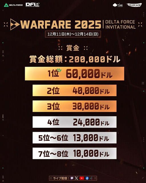画像ギャラリー No.008のサムネイル画像 / 「Delta Force」初のウォーフェア世界大会「2025 Delta Force Invitational: Warfare」12月11日から4日間,ベトナム・ハノイで開催