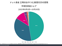 「ドット勇者」,国別収益シェアにおいて日本市場が1位を達成。Sensor Towerが分析レポートを公開