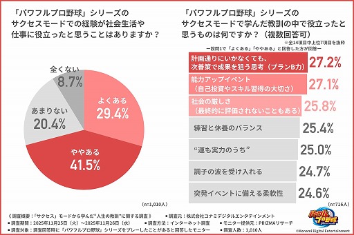 画像ギャラリー No.002のサムネイル画像 / 「パワプロ」サクセスモードが「社会人生活で役立った」と約7割が回答。社会人約1000人へ調査したアンケート結果を公開