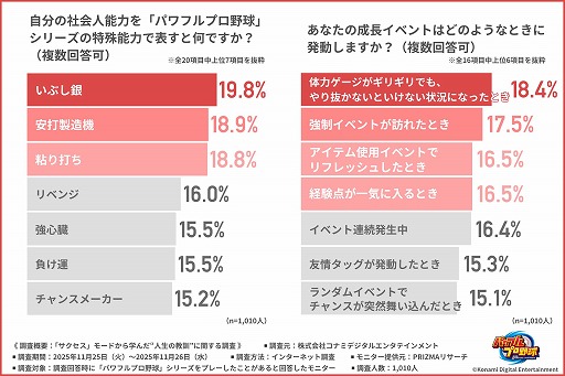 画像ギャラリー No.005のサムネイル画像 / 「パワプロ」サクセスモードが「社会人生活で役立った」と約7割が回答。社会人約1000人へ調査したアンケート結果を公開