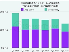 レポート「2024年日本のモバイルゲーム市場インサイト」をSensor Towerが公開。前年比でDL数2.5%増も,円安の影響を受け収益は17%減