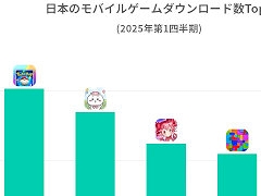 「ポケポケ」がダウンロード数と収益の両方でトップ。1月〜3月の日本におけるモバイルゲーム市場を分析したレポートが公開に