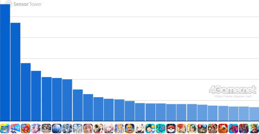 画像ギャラリー No.002のサムネイル画像 / スマホゲームのセルラン分析(2025年10月30日〜11月5日)。今週の1位は「ポケポケ」。中国における7月〜9月の収益ランキングも